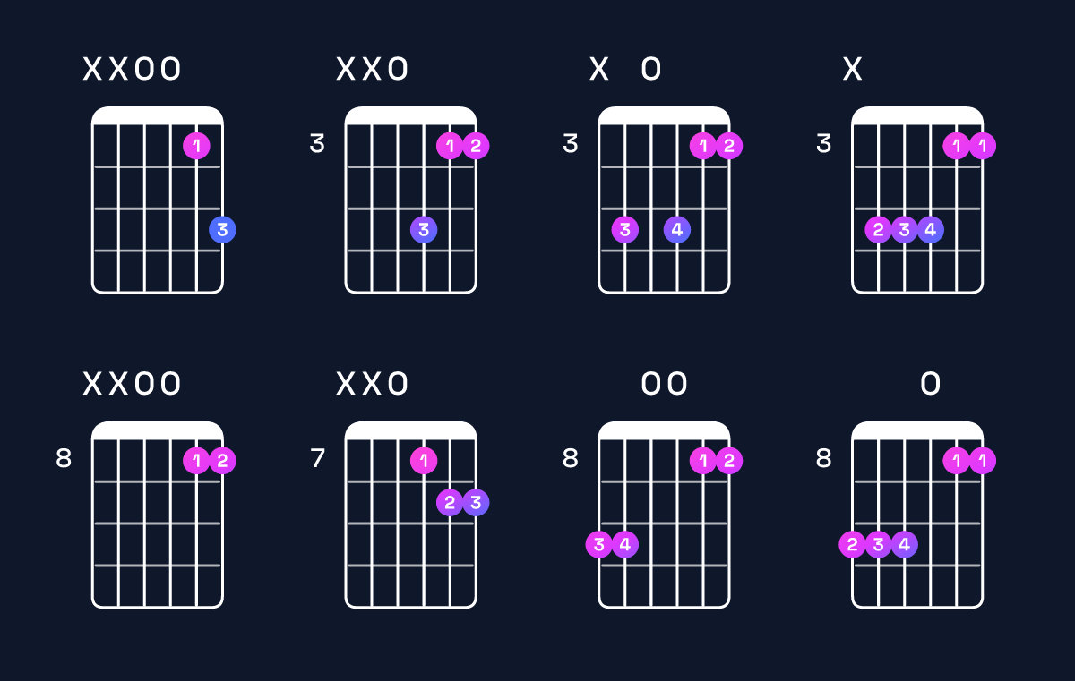 Chord chart for G suspended 4th / D (2nd inversion) Guitar Chord: Notes, Shapes & Bass Note | Guitar Wiz