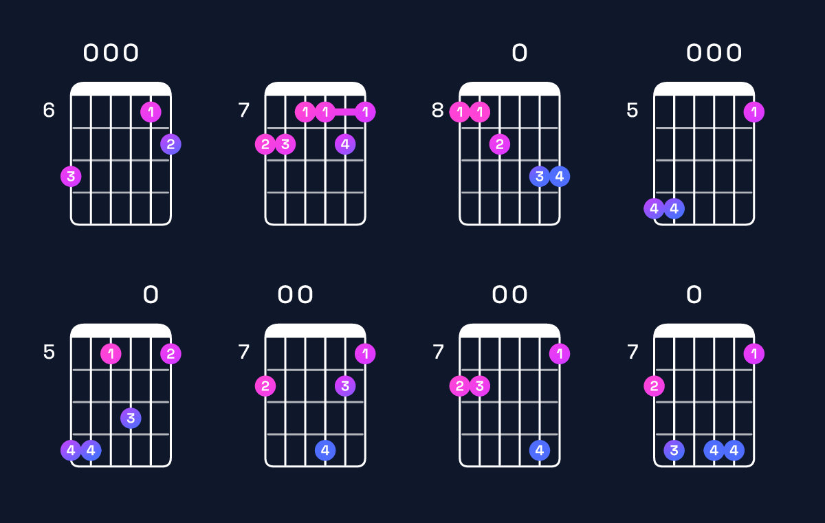 Chord chart for G11 / C (5th inversion) Guitar Chord: Notes, Shapes & Bass Note | Guitar Wiz