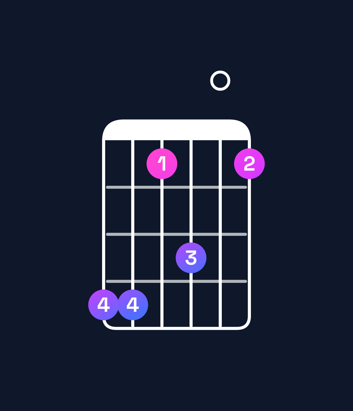 Chord chart for How to play G11 / C (5th inversion) chord on guitar — Shape 885705 | Guitar Wiz