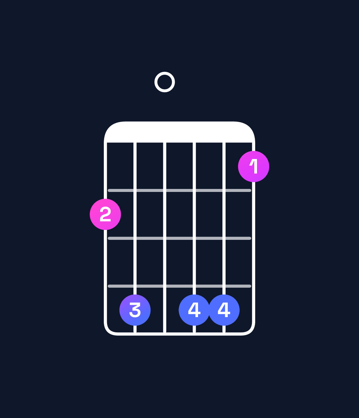 Chord chart for How to play G11 / C (5th inversion) chord on guitar — Shape 8a0aa7 | Guitar Wiz