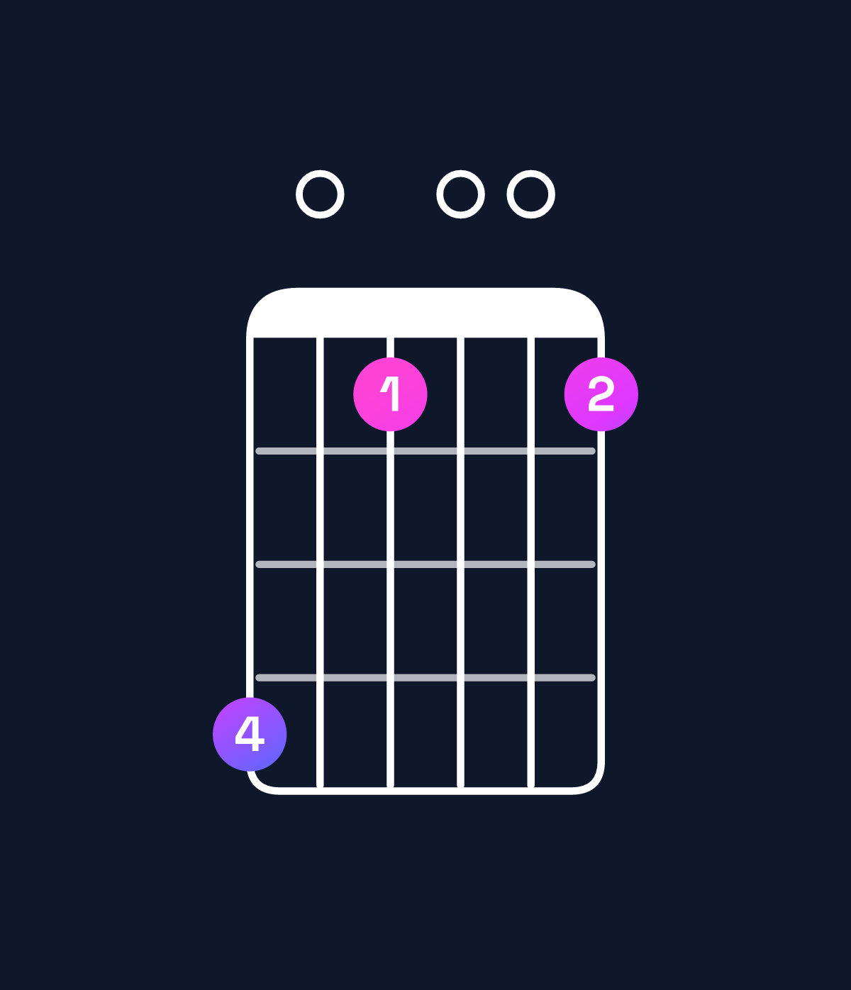 Chord chart for How to play G11 / F (3rd inversion) chord on guitar — Shape d0a00a | Guitar Wiz