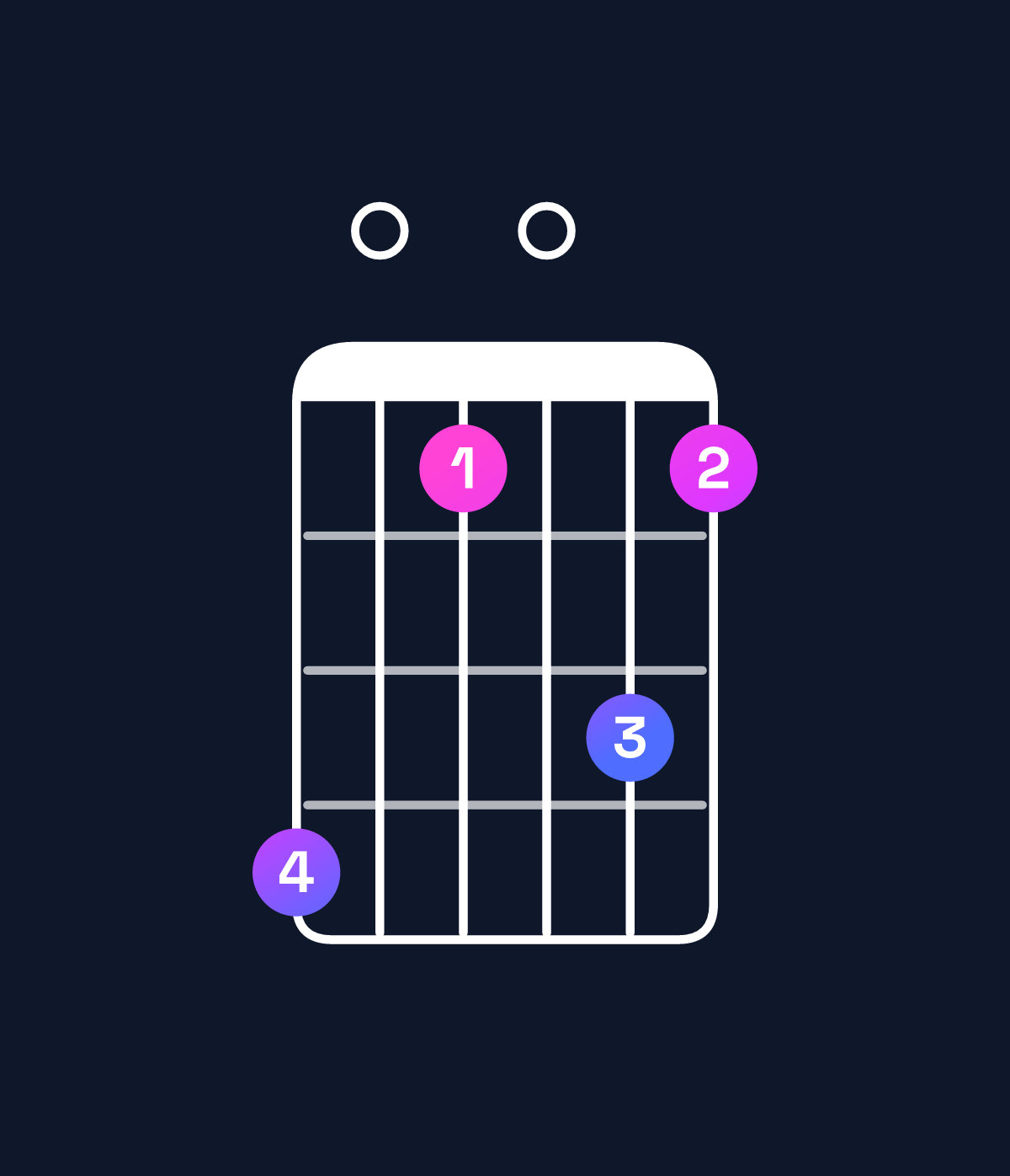 Chord chart for How to play G11 / F (3rd inversion) chord on guitar — Shape d0a0ca | Guitar Wiz
