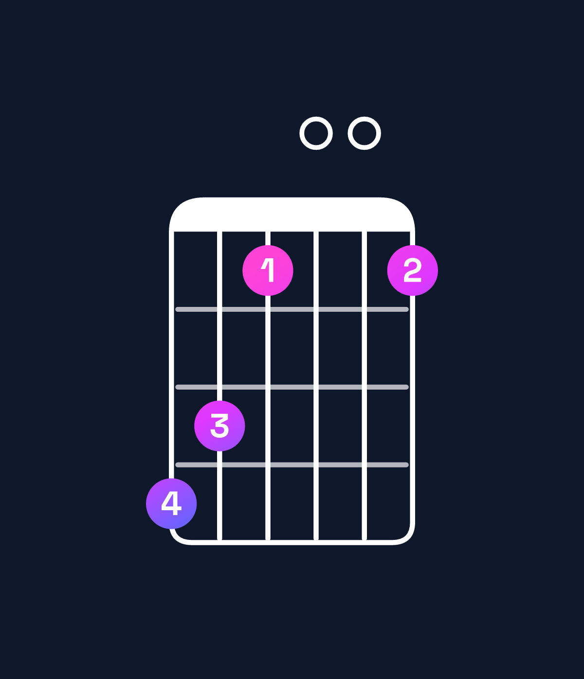 Chord chart for How to play G11 / F (3rd inversion) chord on guitar — Shape dca00a | Guitar Wiz