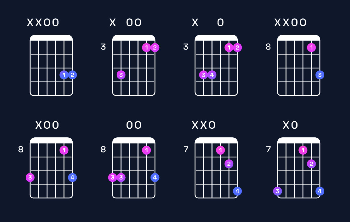 Chord chart for G5 / D (1st inversion) Guitar Chord: Notes, Shapes & Bass Note | Guitar Wiz