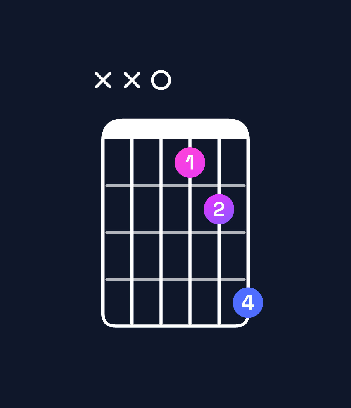 Chord chart for How to play G5 / D (1st inversion) chord on guitar — Shape xx078a | Guitar Wiz