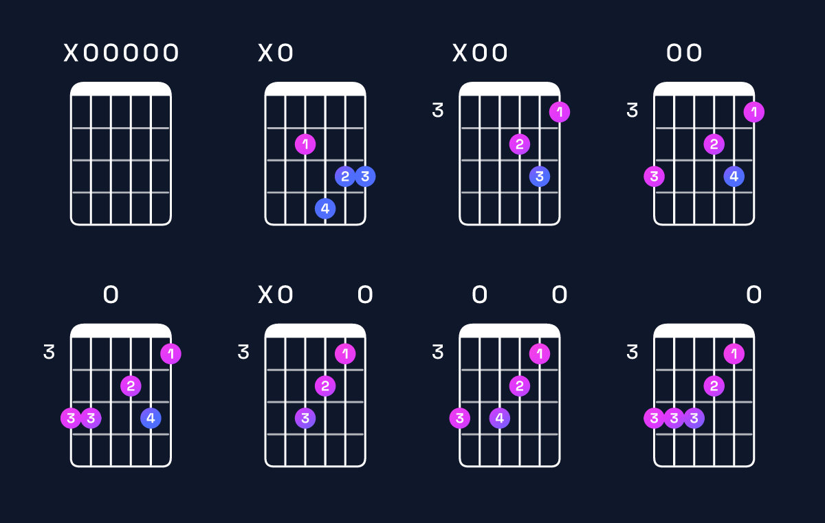 Chord chart for G6 add 9 / A (4th inversion) Guitar Chord: Notes, Shapes & Bass Note | Guitar Wiz