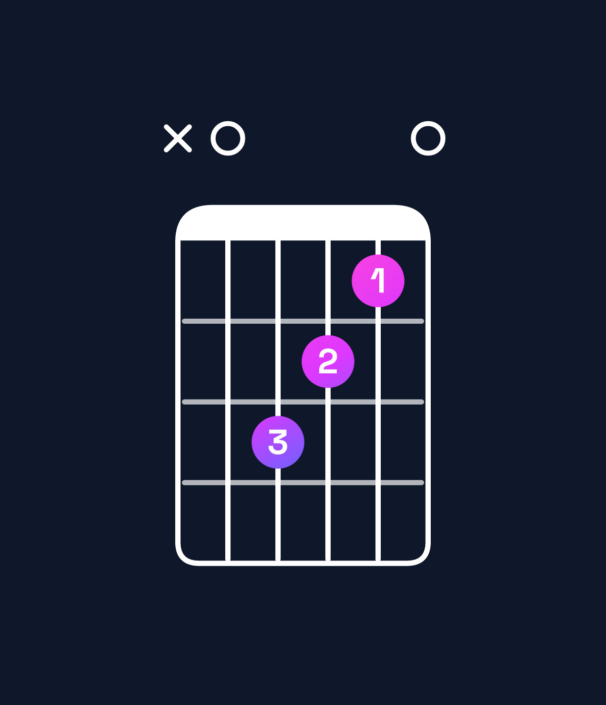 Chord chart for How to play G6 add 9 / A (4th inversion) chord on guitar — Shape x05430 | Guitar Wiz