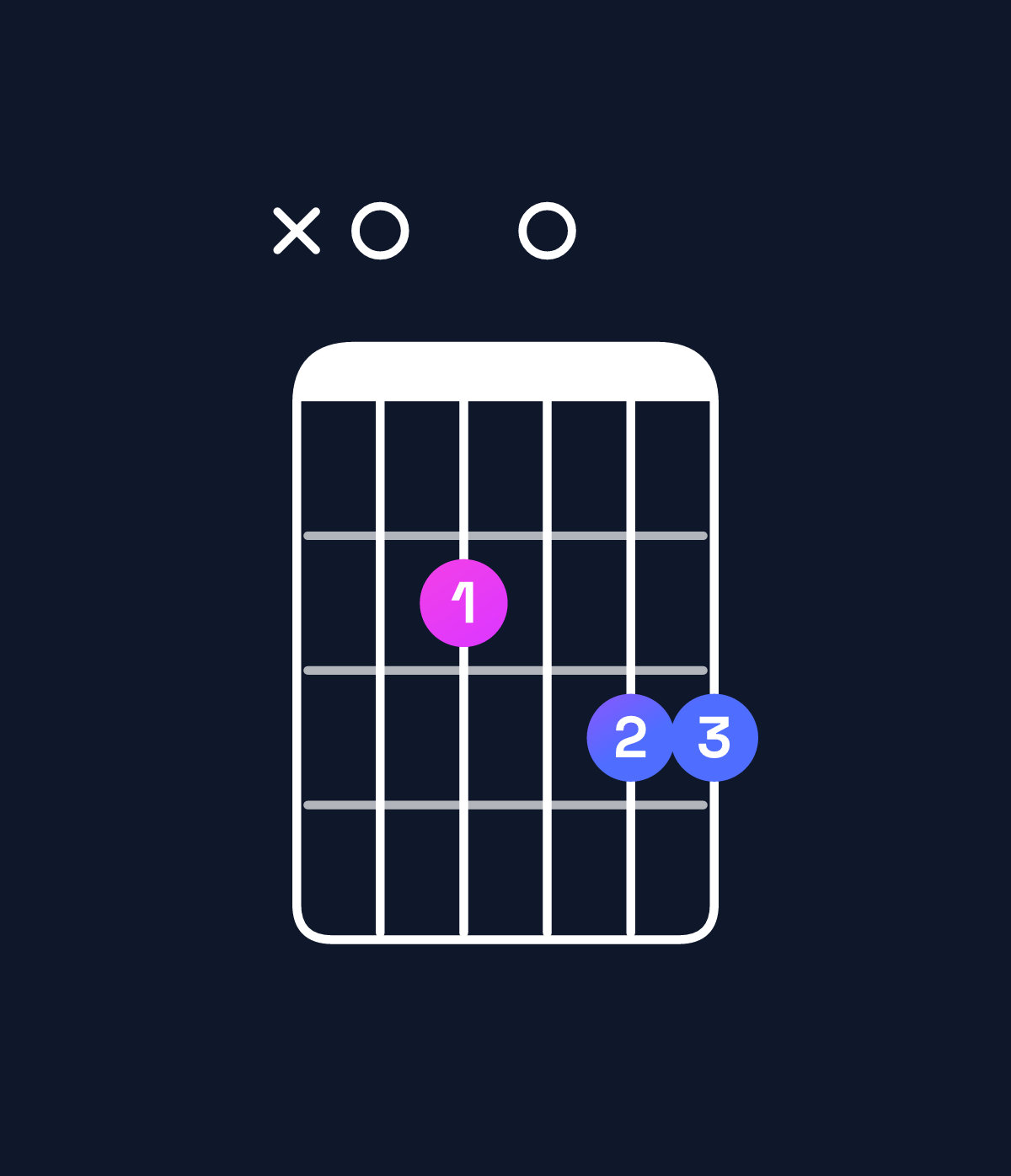 Chord chart for How to play G6 suspended 2nd / A (1st inversion) chord on guitar — Shape x02033 | Guitar Wiz