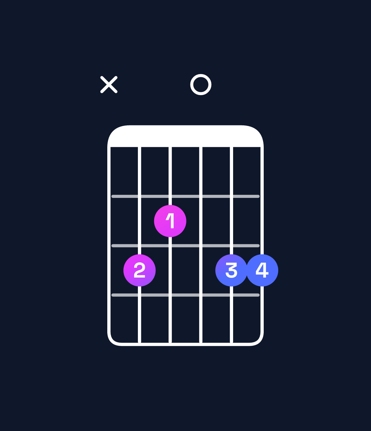 Chord chart for How to play G6 suspended 4th / C (1st inversion) chord on guitar — Shape x32033 | Guitar Wiz