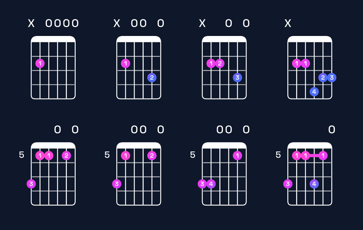 Chord chart for G6 / B (1st inversion) Guitar Chord: Notes, Shapes & Bass Note | Guitar Wiz