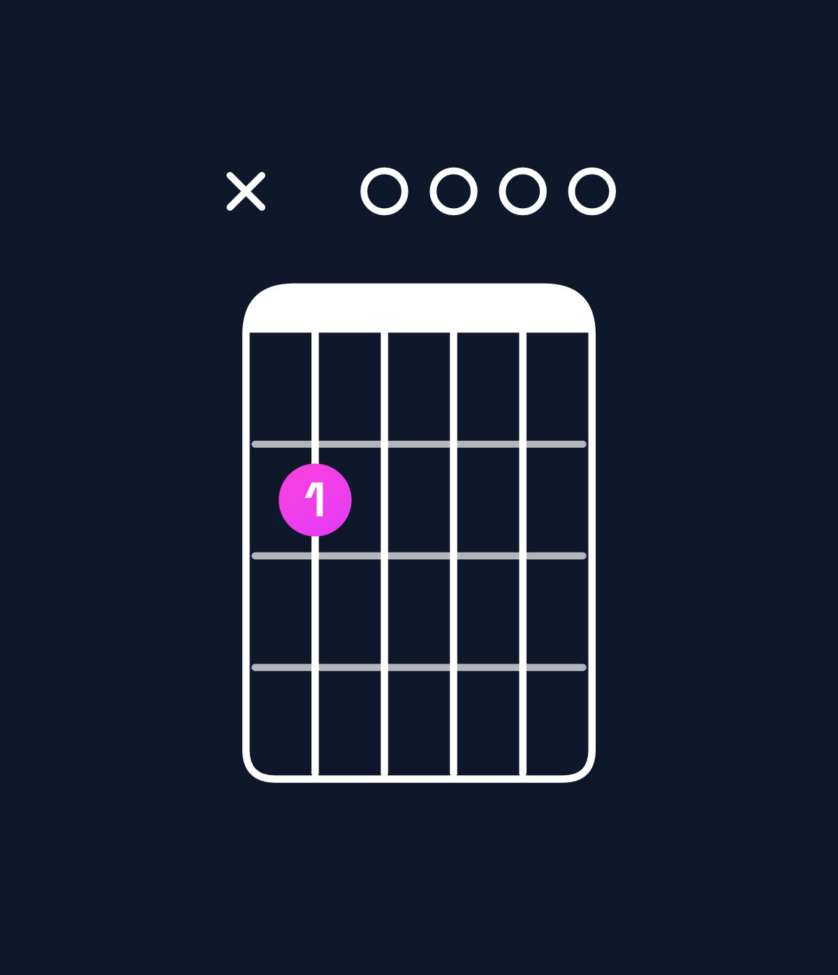 Chord chart for How to play G6 / B (1st inversion) chord on guitar — Shape x20000 | Guitar Wiz