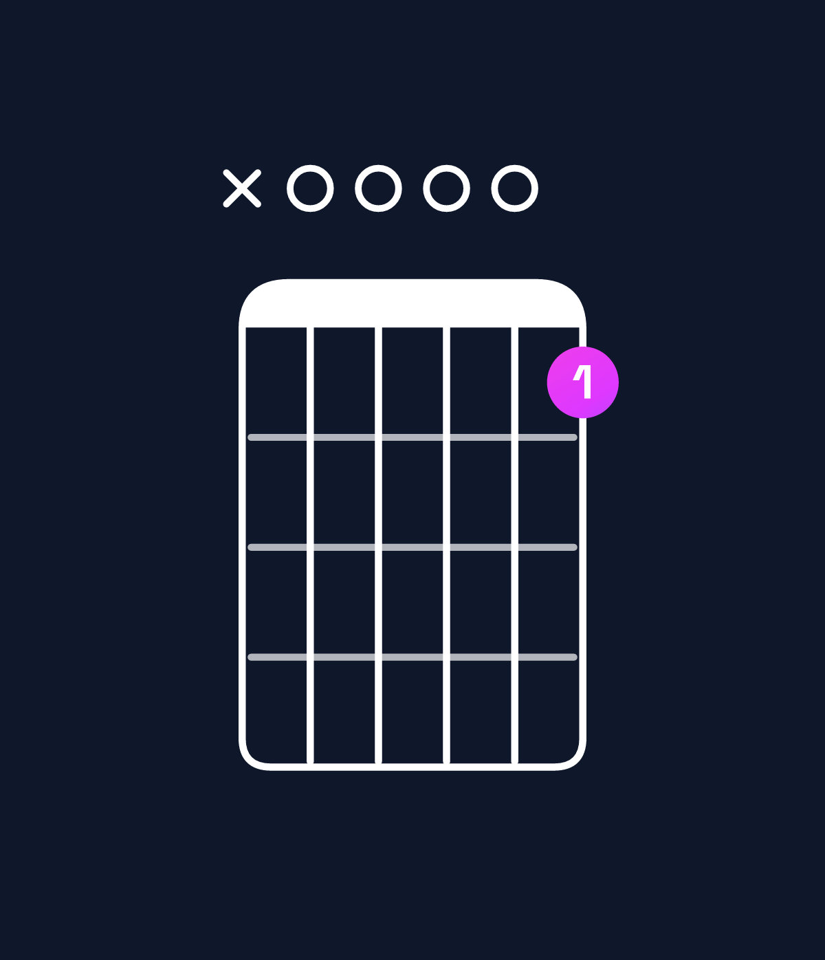 Chord chart for How to play G9 / A (4th inversion) chord on guitar — Shape x00001 | Guitar Wiz
