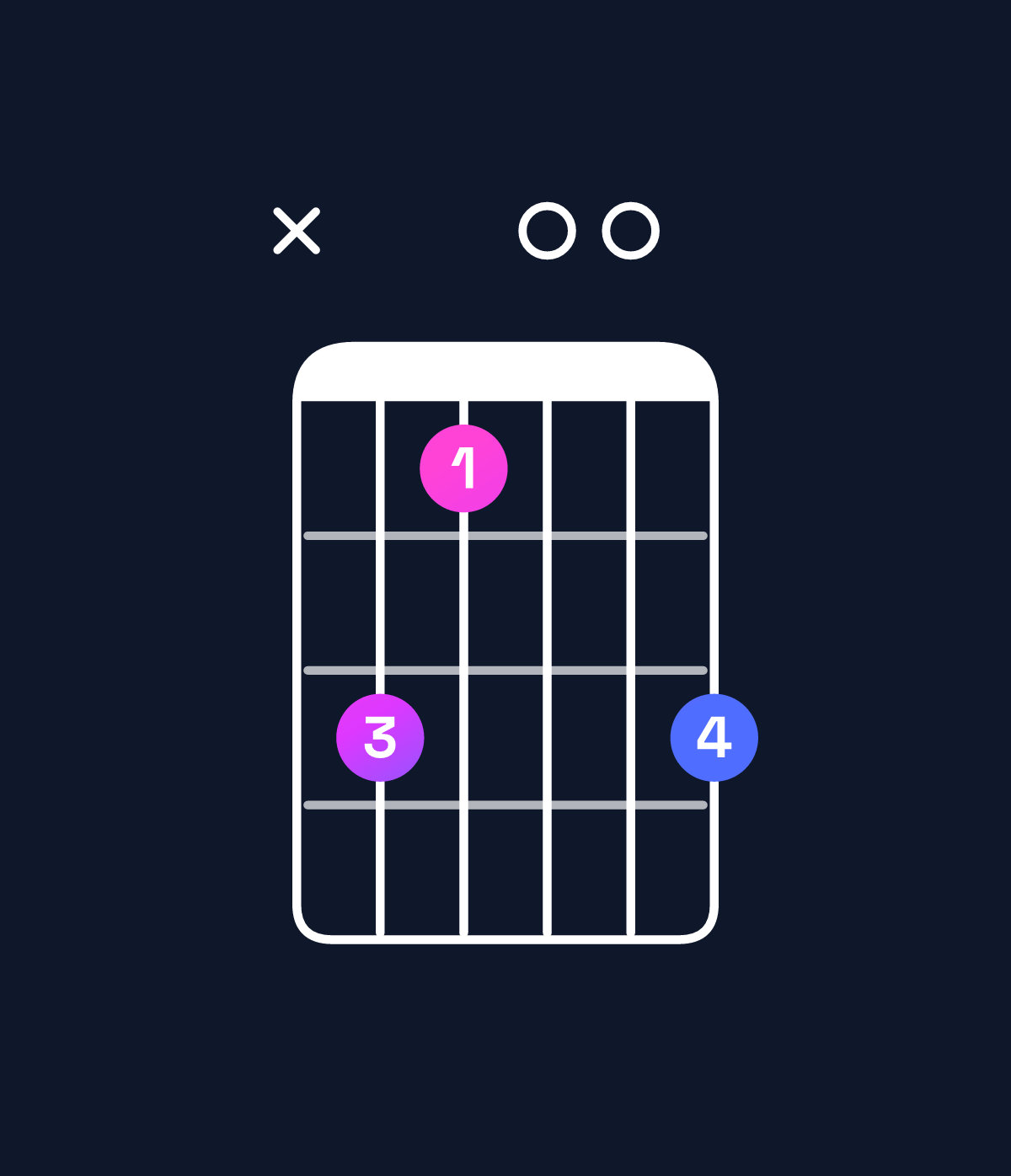 Chord chart for How to play G9 / D (2nd inversion) chord on guitar — Shape x53005 | Guitar Wiz