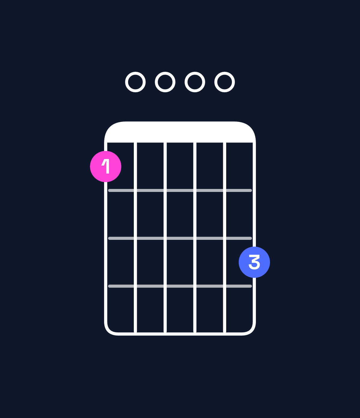 Chord chart for How to play G9 / F (3rd inversion) chord on guitar — Shape 100003 | Guitar Wiz